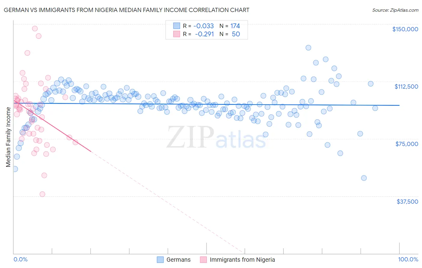 German vs Immigrants from Nigeria Median Family Income