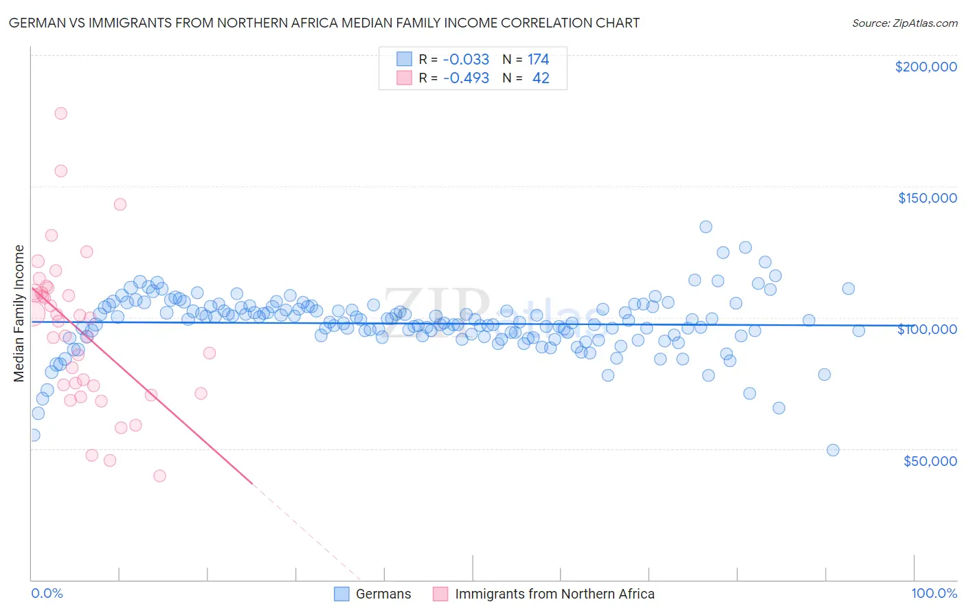 German vs Immigrants from Northern Africa Median Family Income