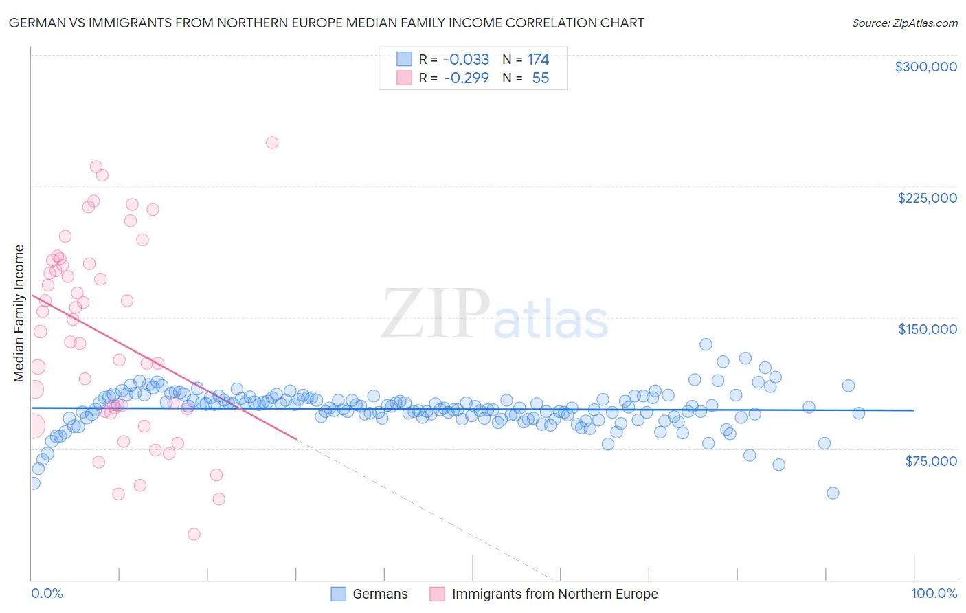 German vs Immigrants from Northern Europe Median Family Income