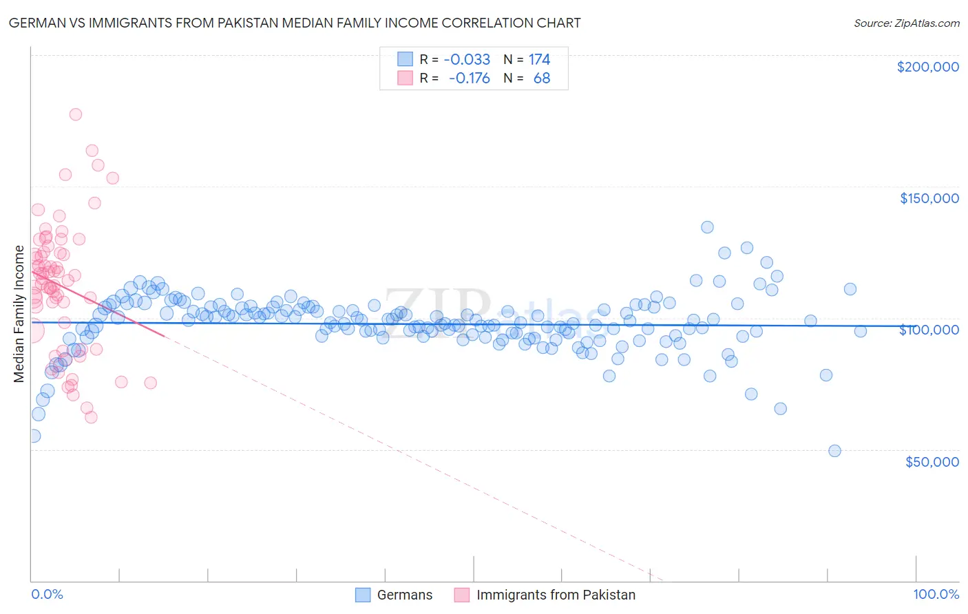 German vs Immigrants from Pakistan Median Family Income