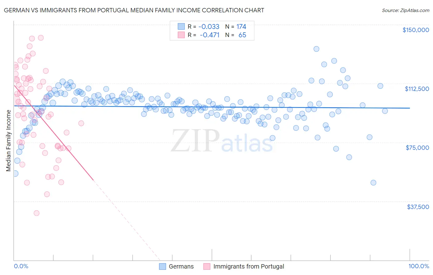 German vs Immigrants from Portugal Median Family Income