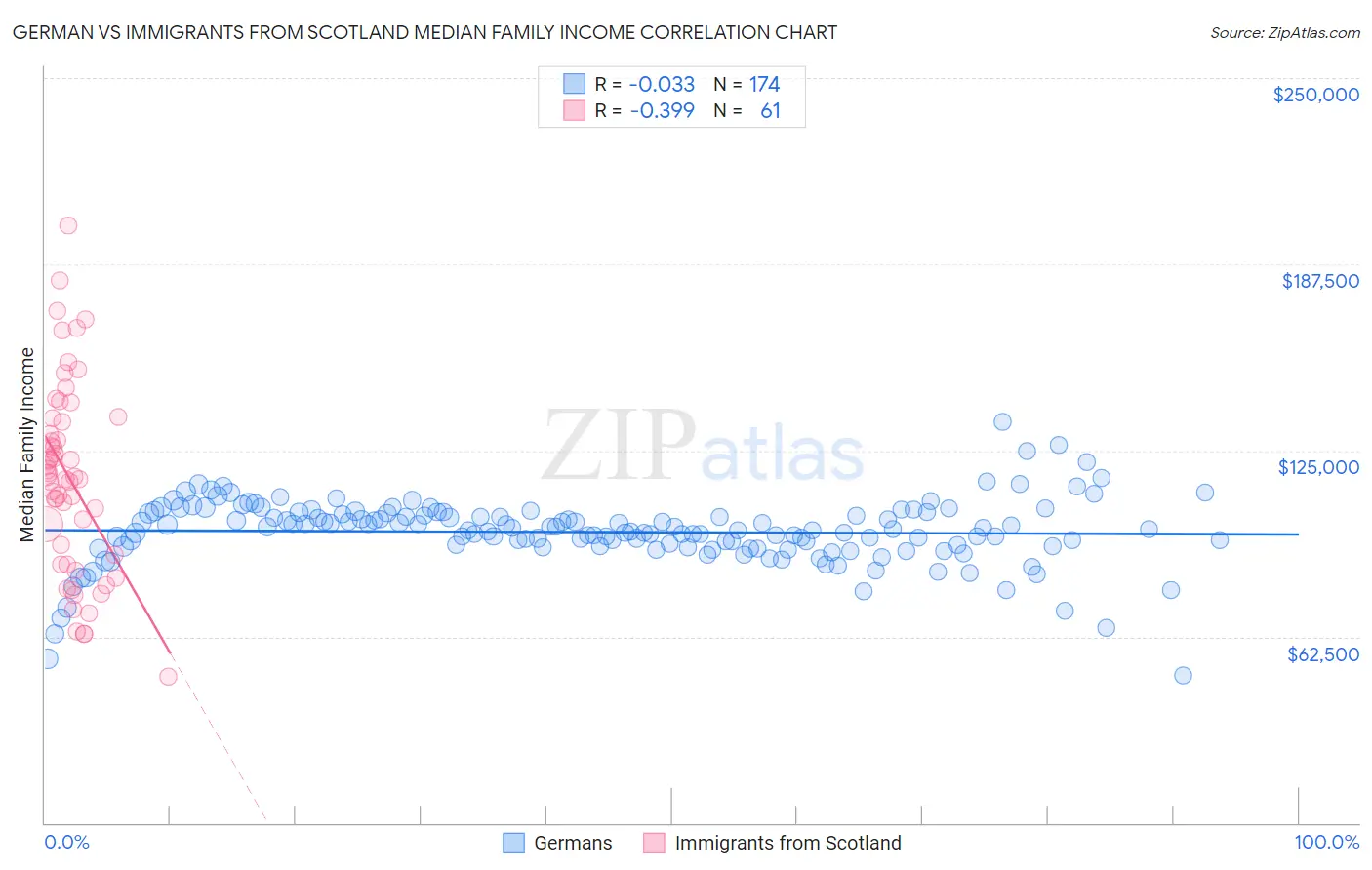 German vs Immigrants from Scotland Median Family Income