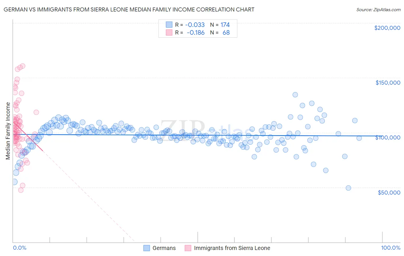 German vs Immigrants from Sierra Leone Median Family Income