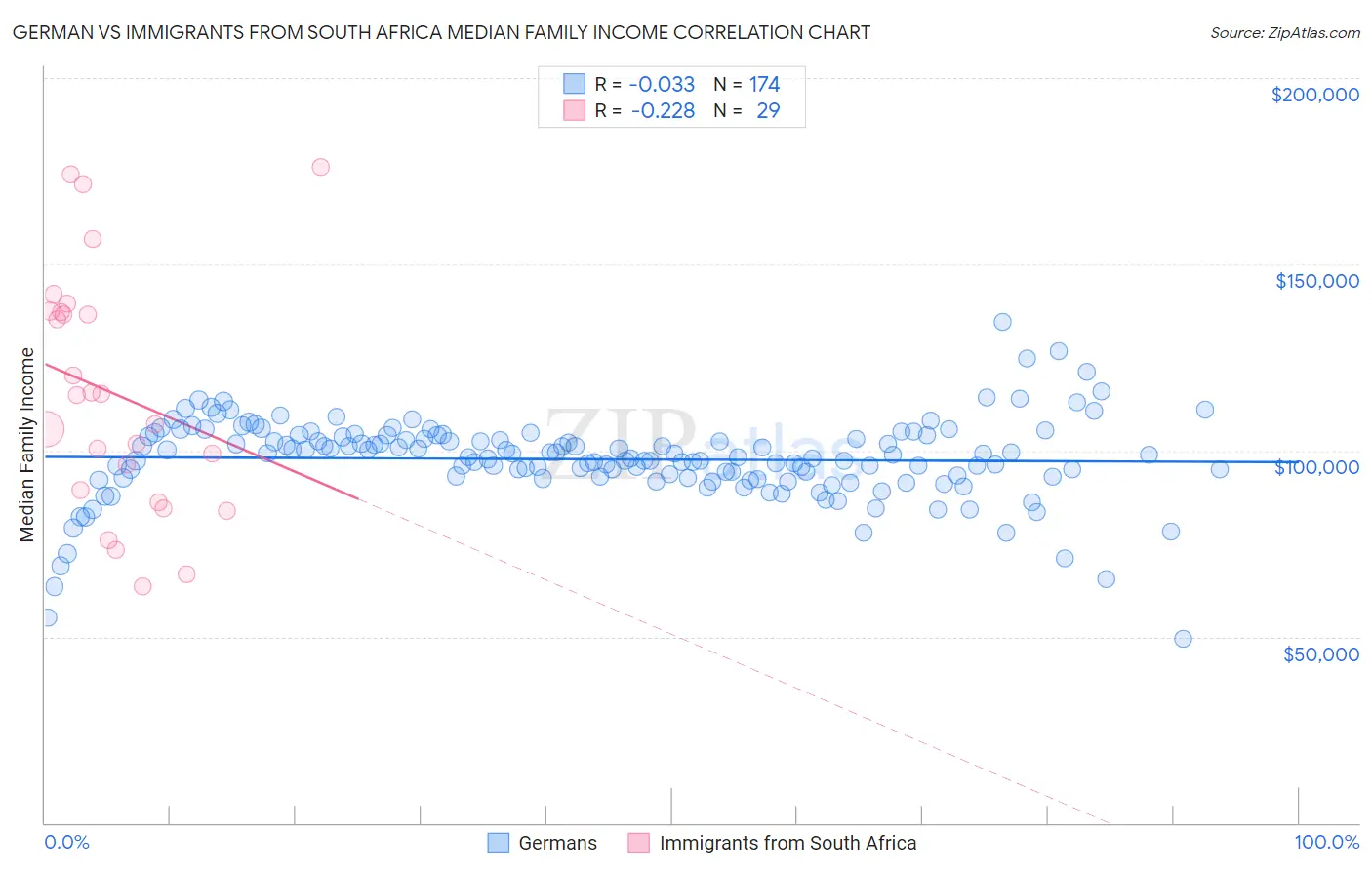 German vs Immigrants from South Africa Median Family Income