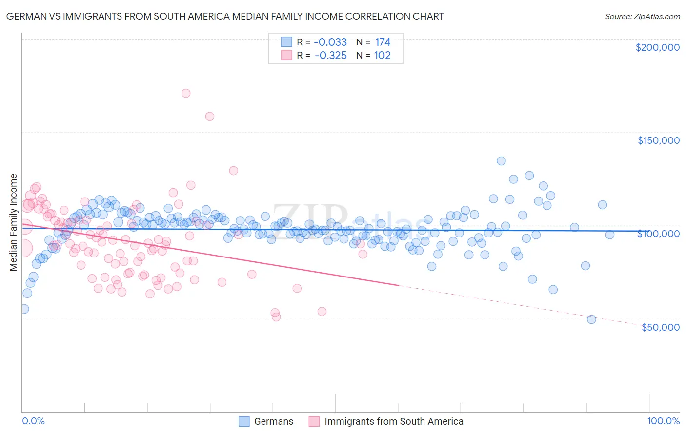 German vs Immigrants from South America Median Family Income