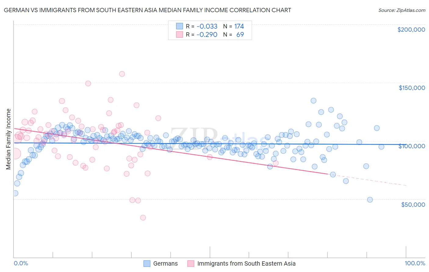 German vs Immigrants from South Eastern Asia Median Family Income