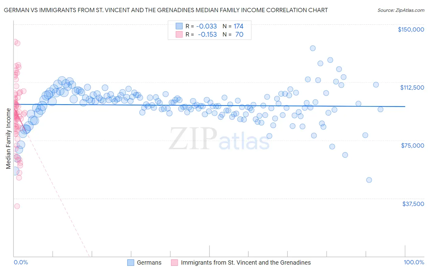 German vs Immigrants from St. Vincent and the Grenadines Median Family Income