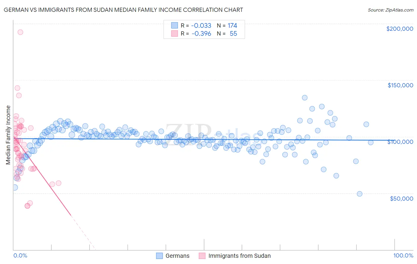 German vs Immigrants from Sudan Median Family Income
