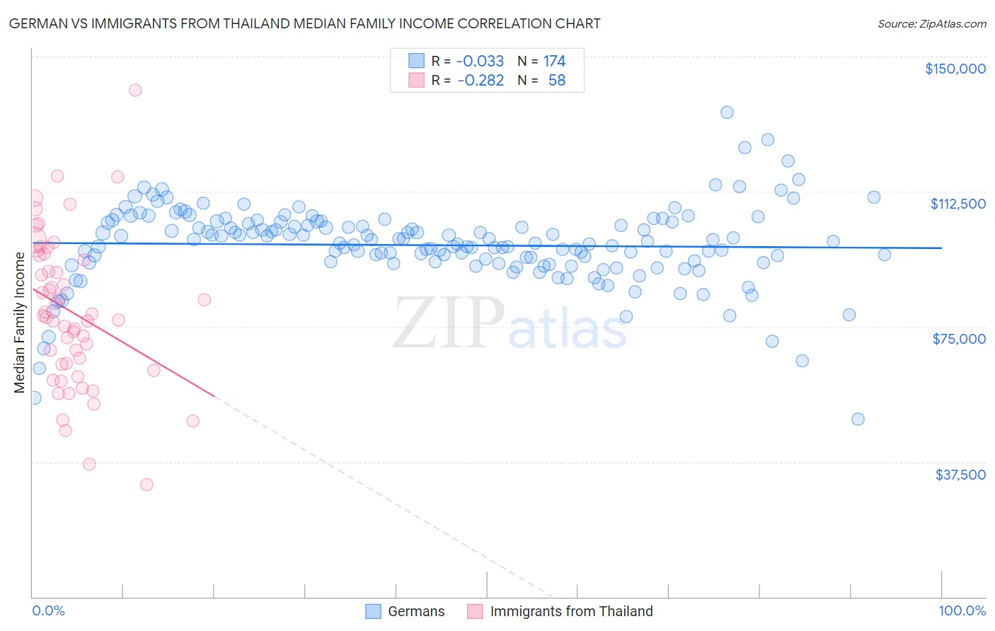 German vs Immigrants from Thailand Median Family Income