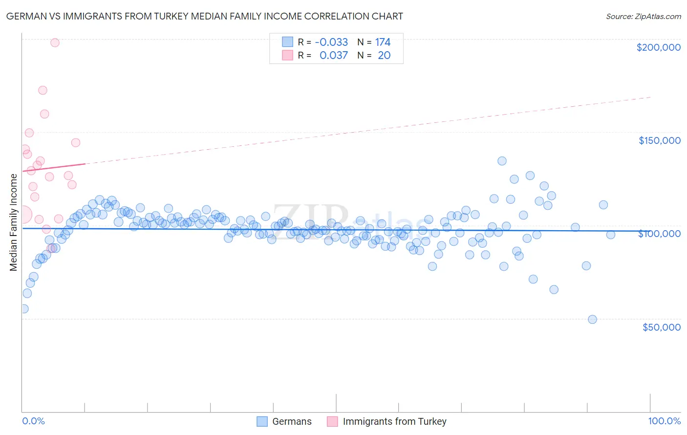 German vs Immigrants from Turkey Median Family Income