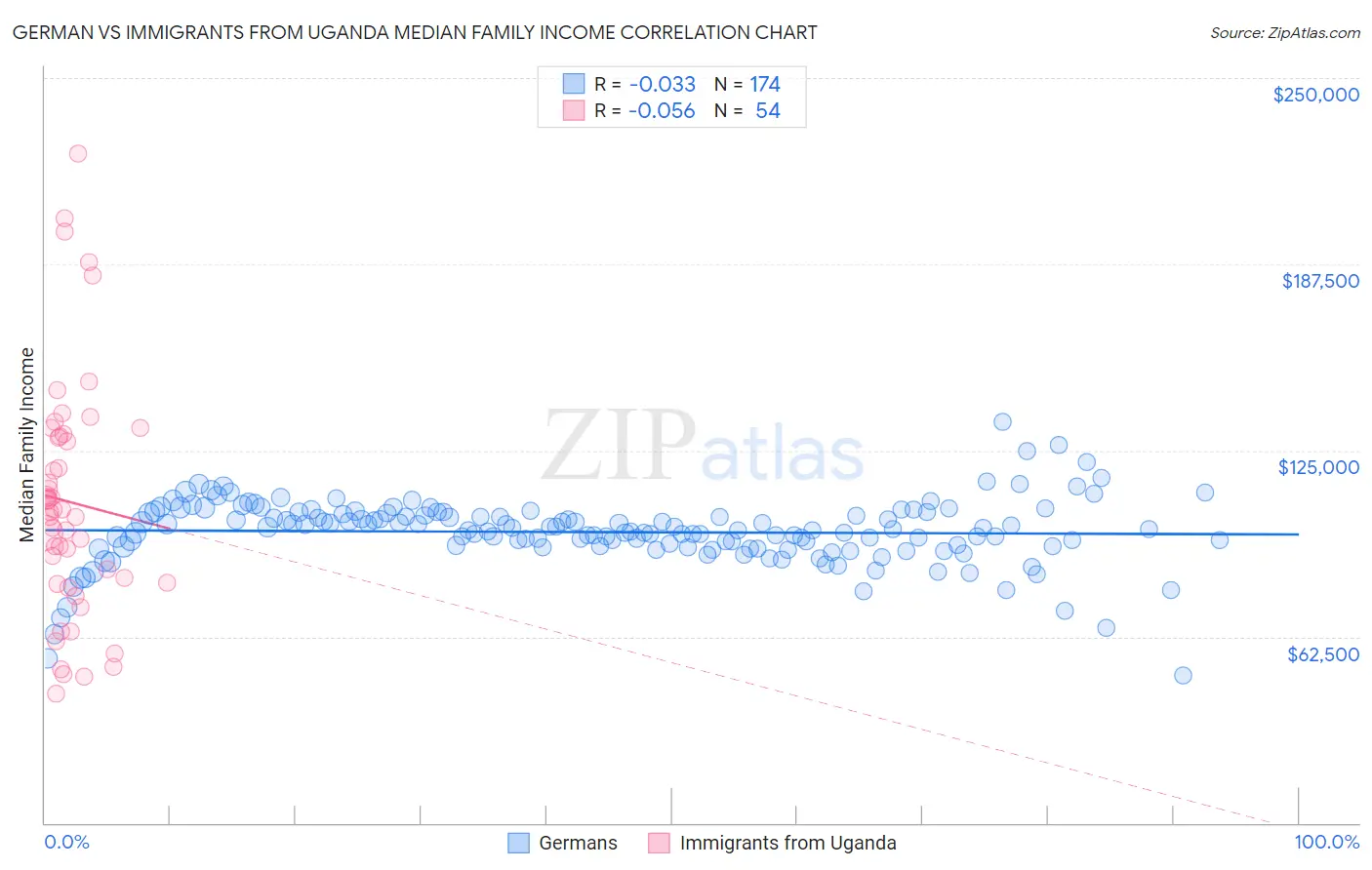 German vs Immigrants from Uganda Median Family Income