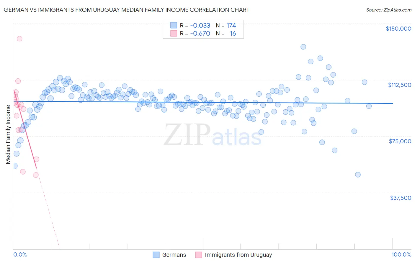 German vs Immigrants from Uruguay Median Family Income