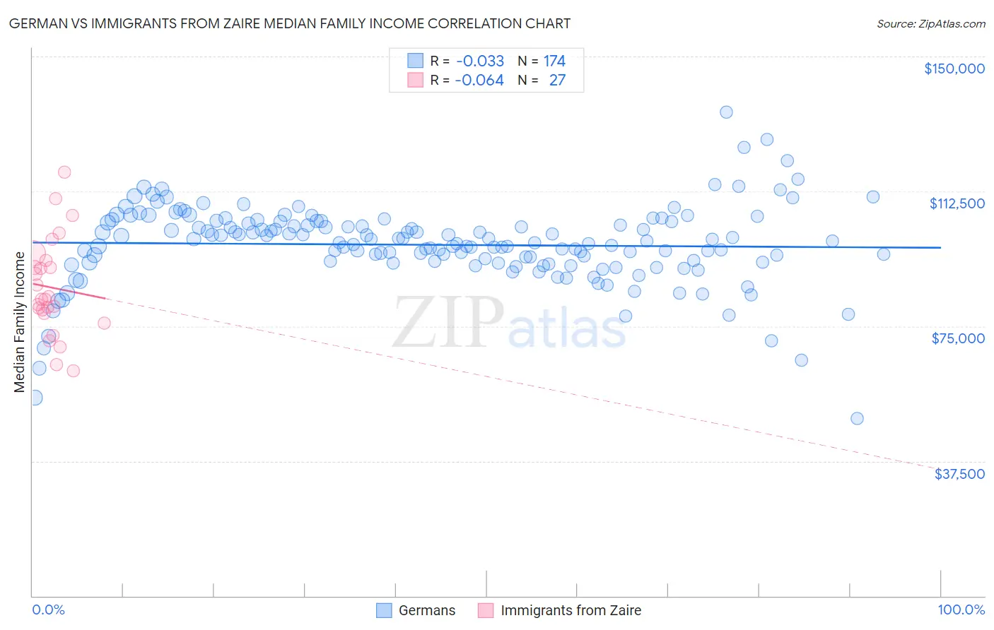 German vs Immigrants from Zaire Median Family Income