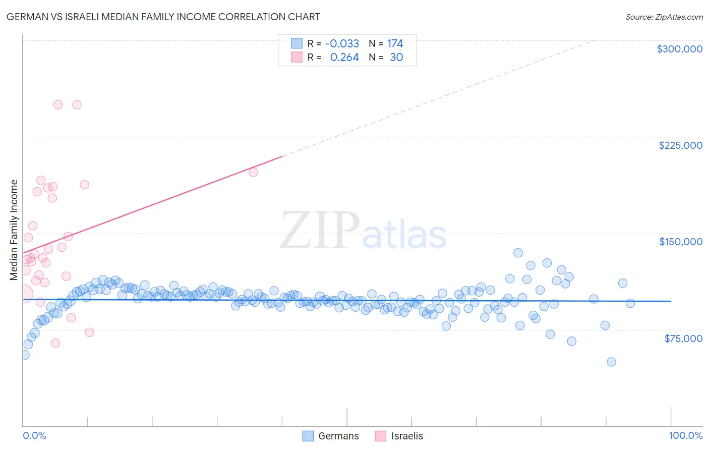 German vs Israeli Median Family Income