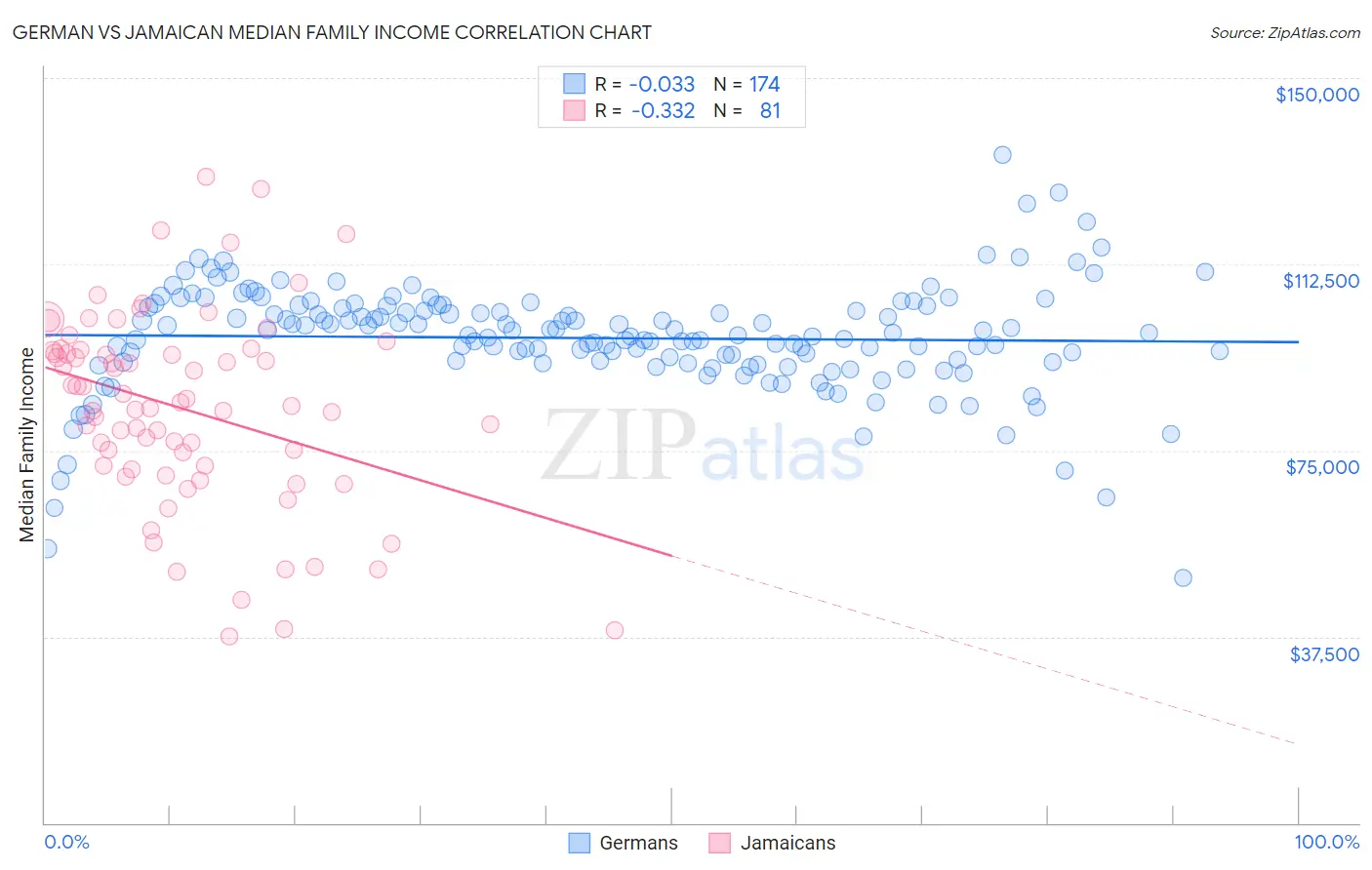 German vs Jamaican Median Family Income