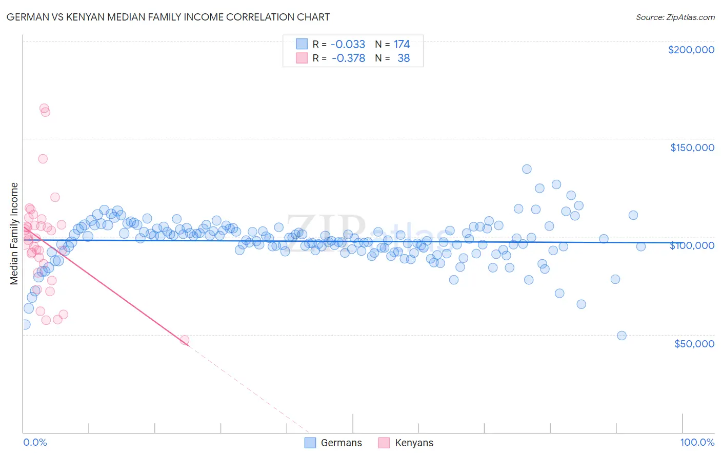 German vs Kenyan Median Family Income