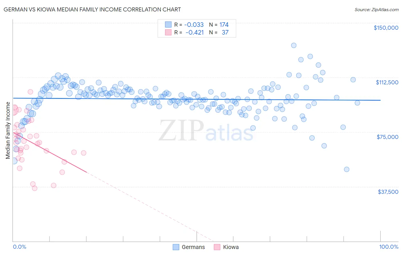 German vs Kiowa Median Family Income