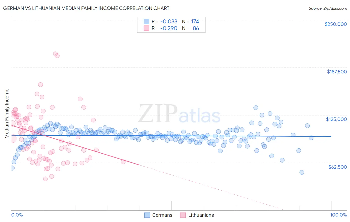 German vs Lithuanian Median Family Income