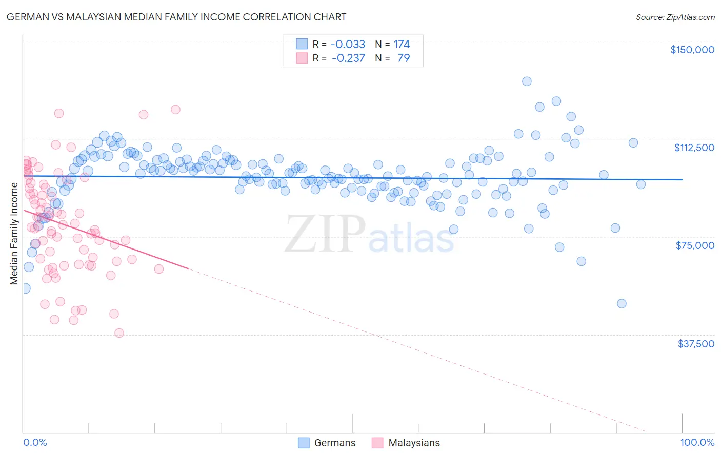 German vs Malaysian Median Family Income