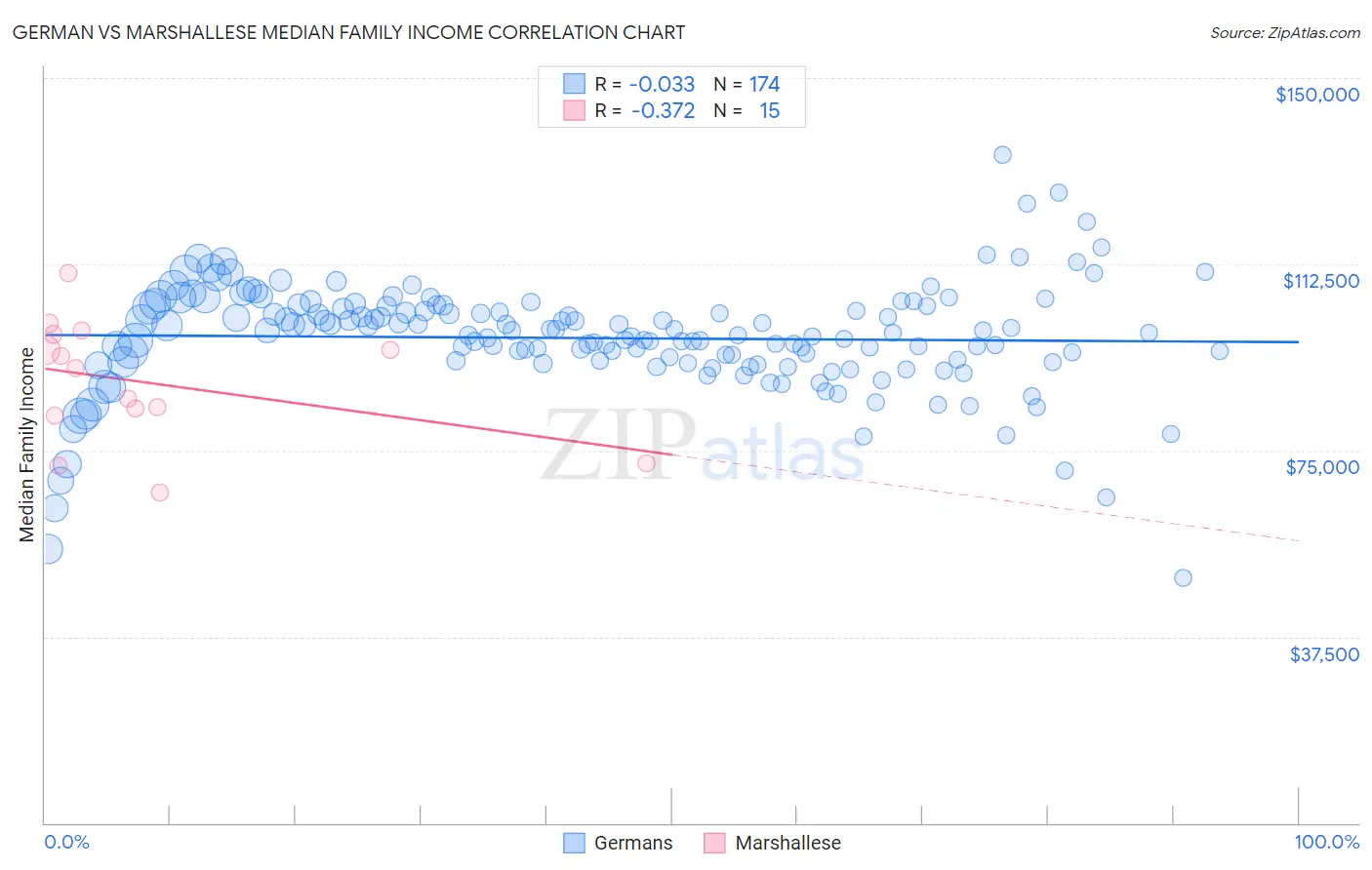 German vs Marshallese Median Family Income