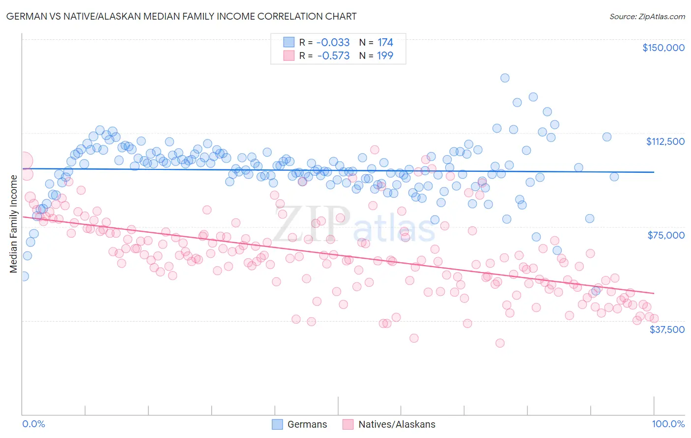 German vs Native/Alaskan Median Family Income