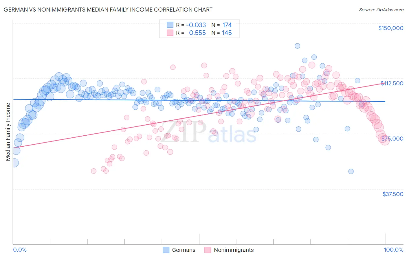 German vs Nonimmigrants Median Family Income