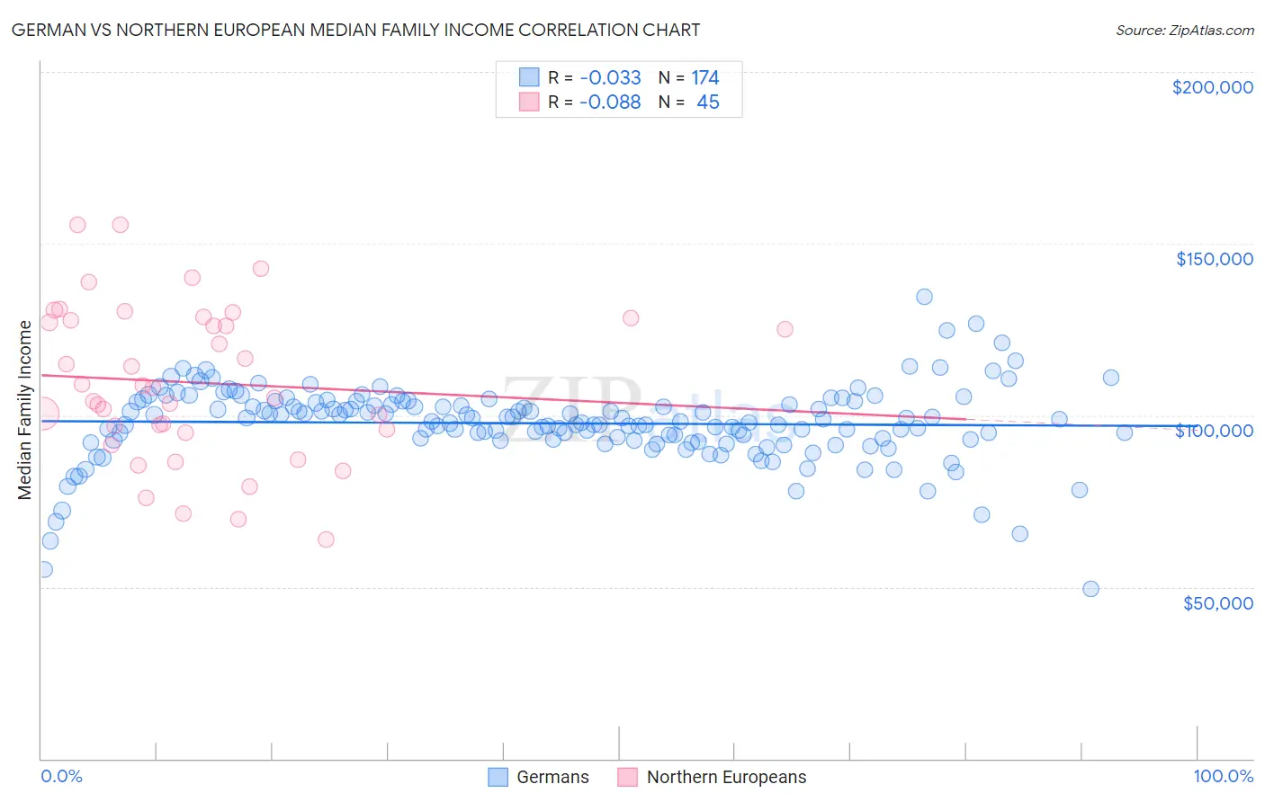 German vs Northern European Median Family Income