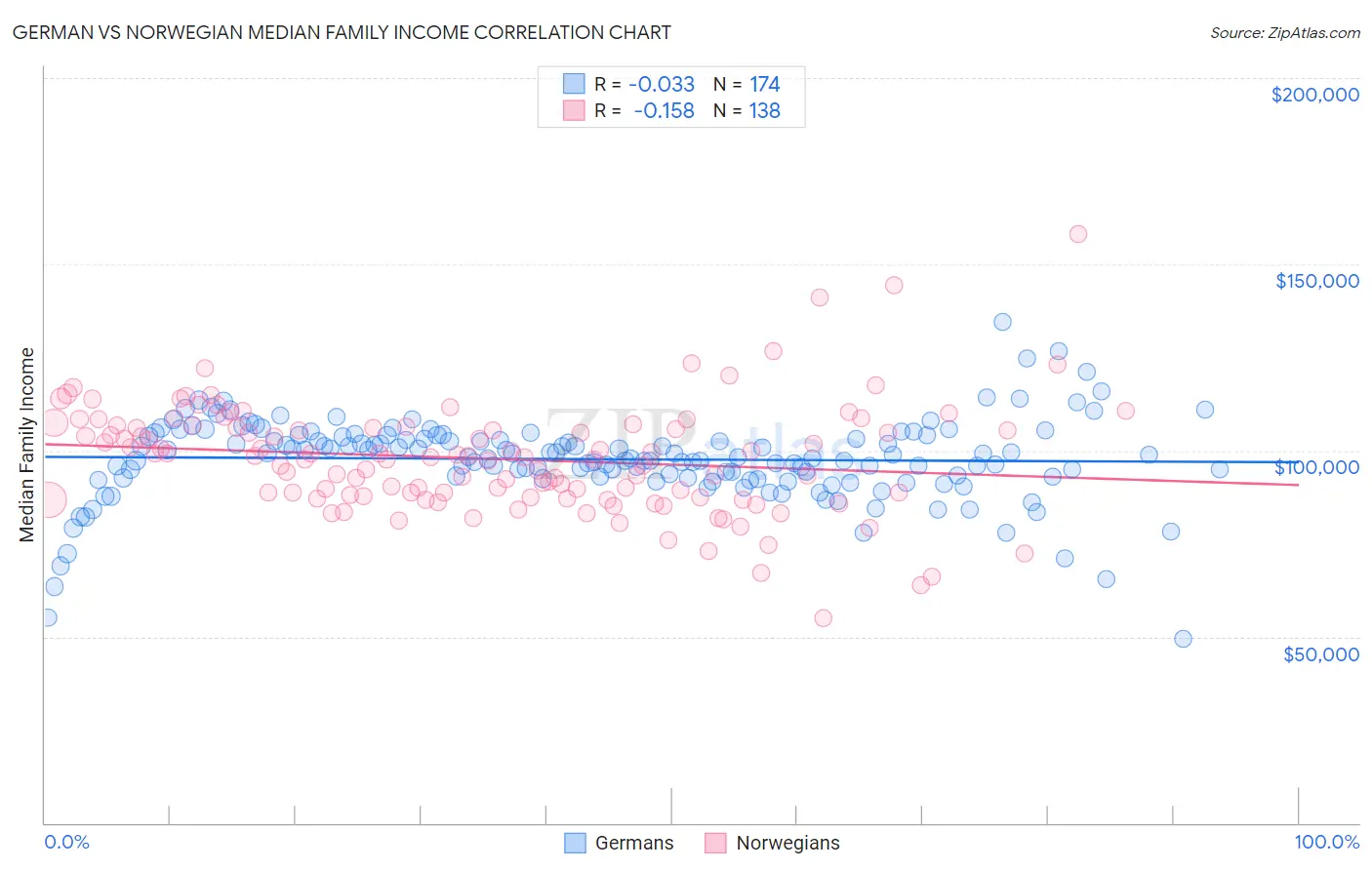 German vs Norwegian Median Family Income