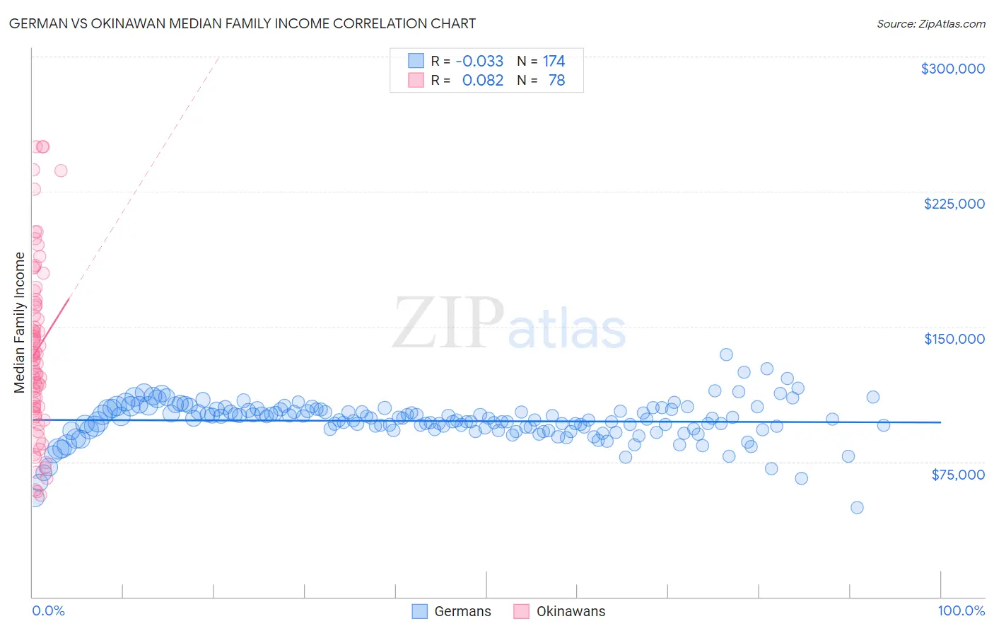 German vs Okinawan Median Family Income