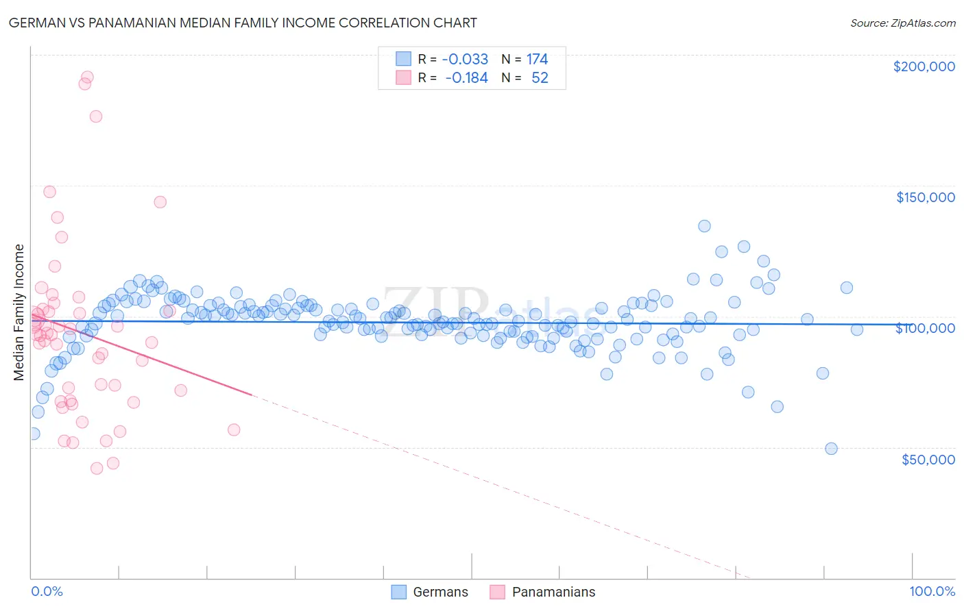 German vs Panamanian Median Family Income