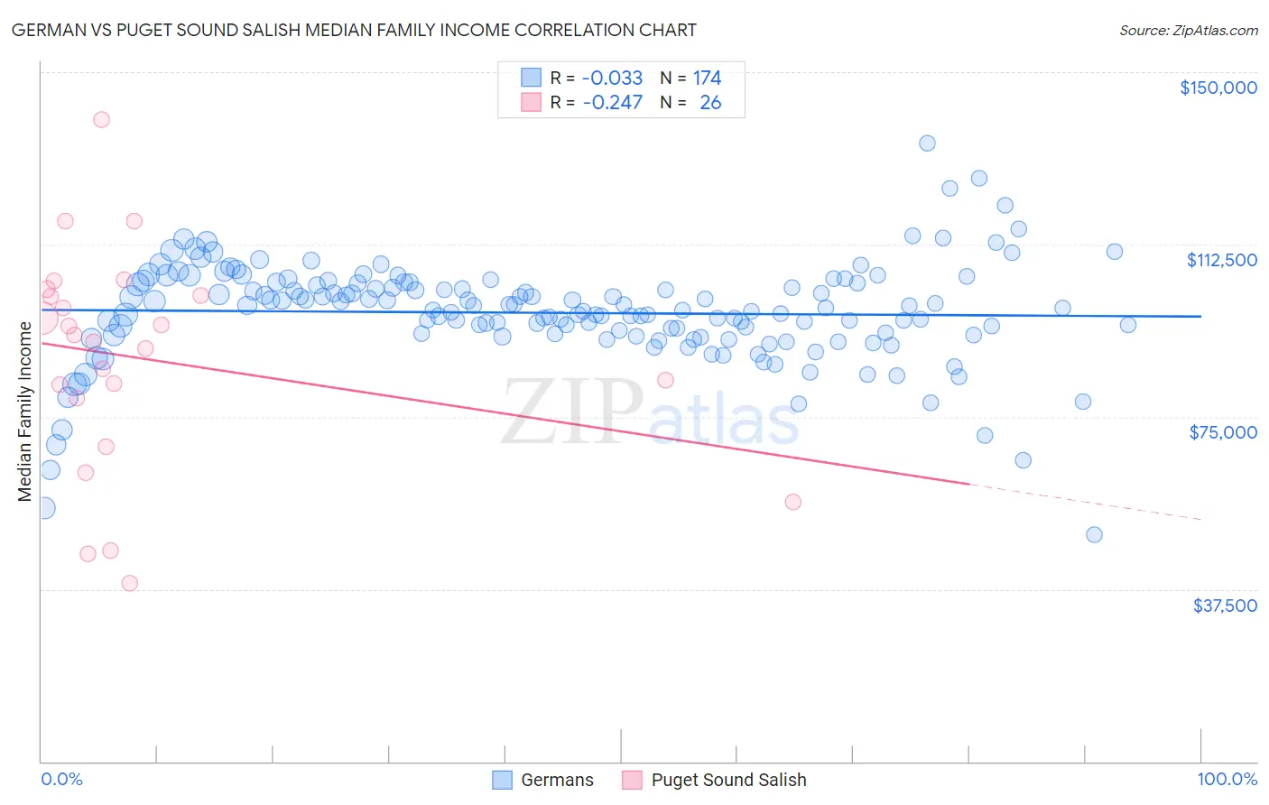 German vs Puget Sound Salish Median Family Income