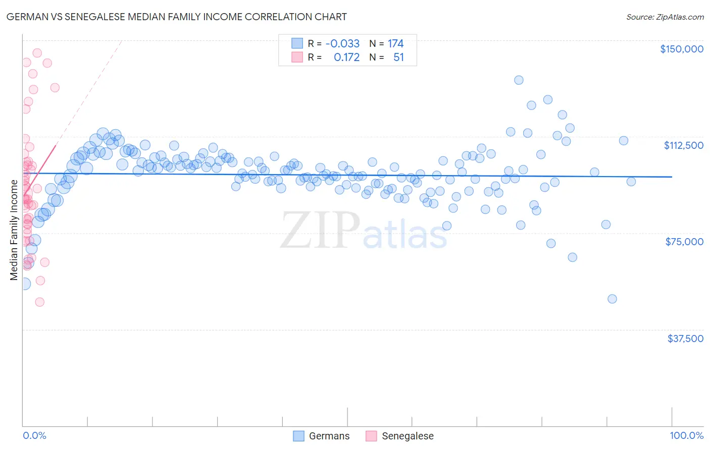 German vs Senegalese Median Family Income
