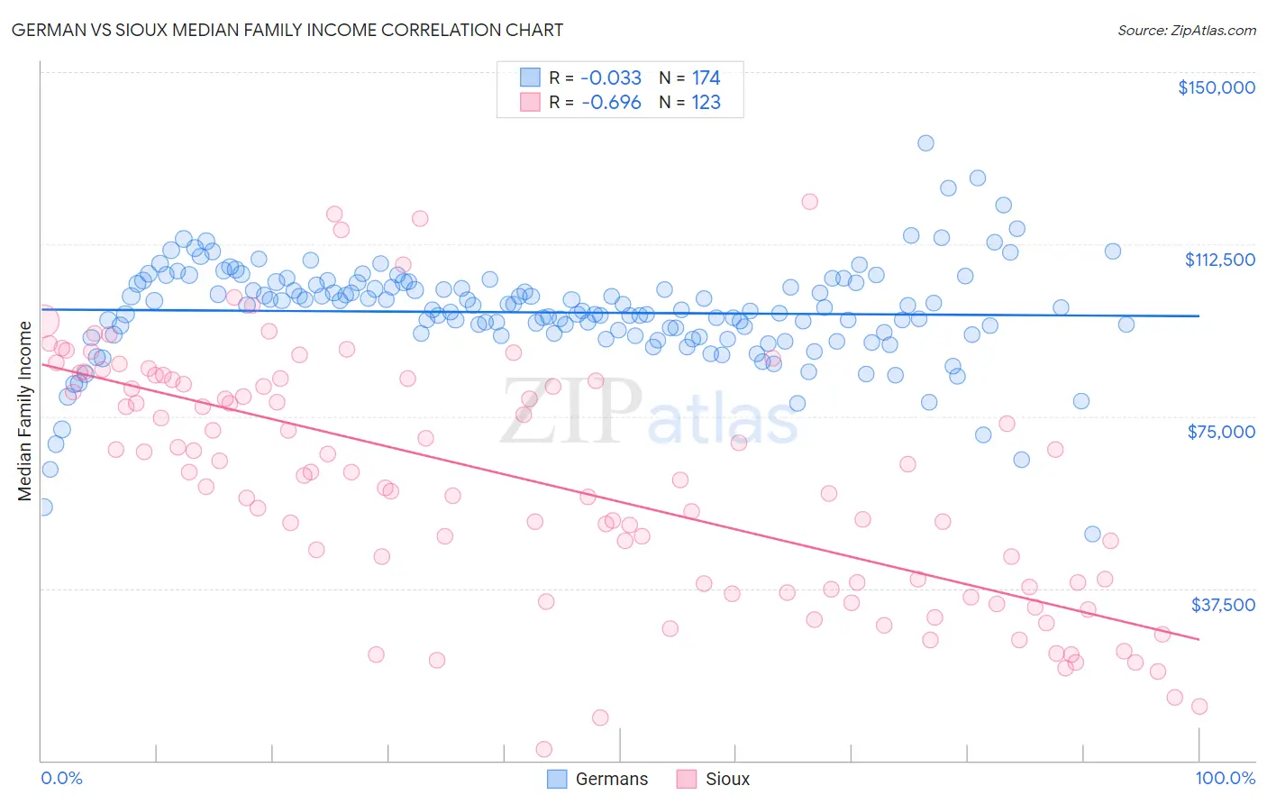 German vs Sioux Median Family Income
