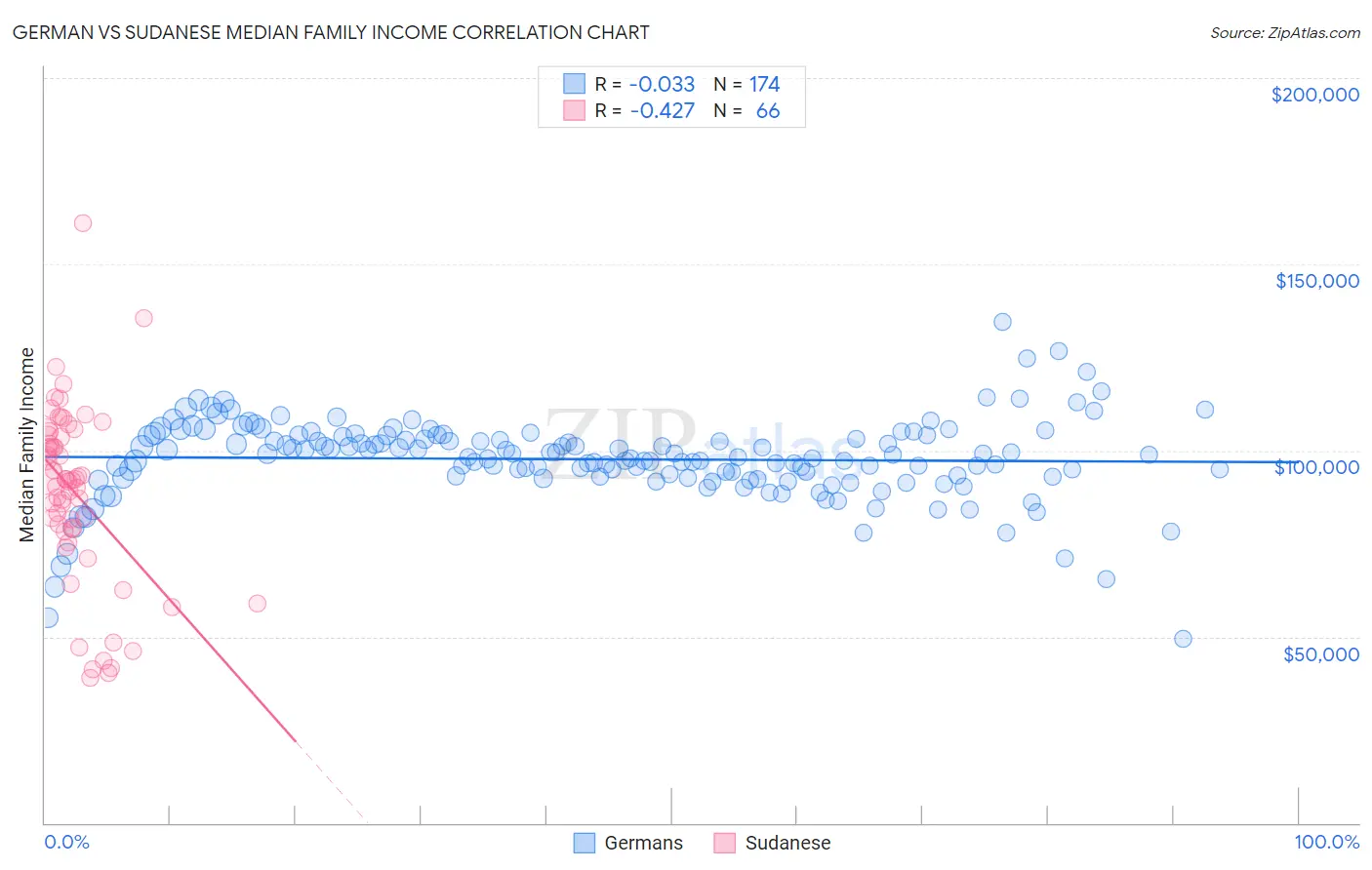 German vs Sudanese Median Family Income