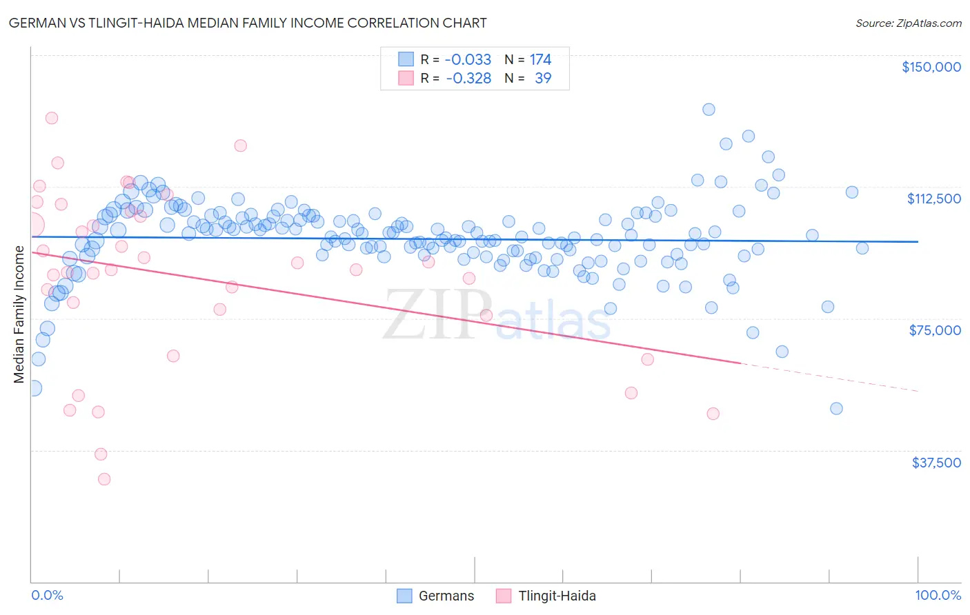 German vs Tlingit-Haida Median Family Income