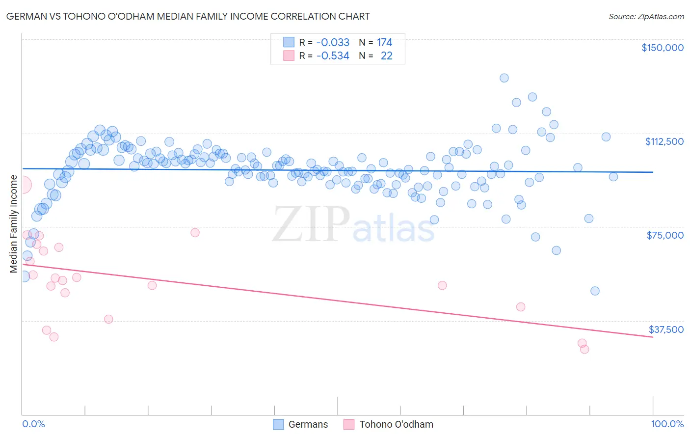 German vs Tohono O'odham Median Family Income