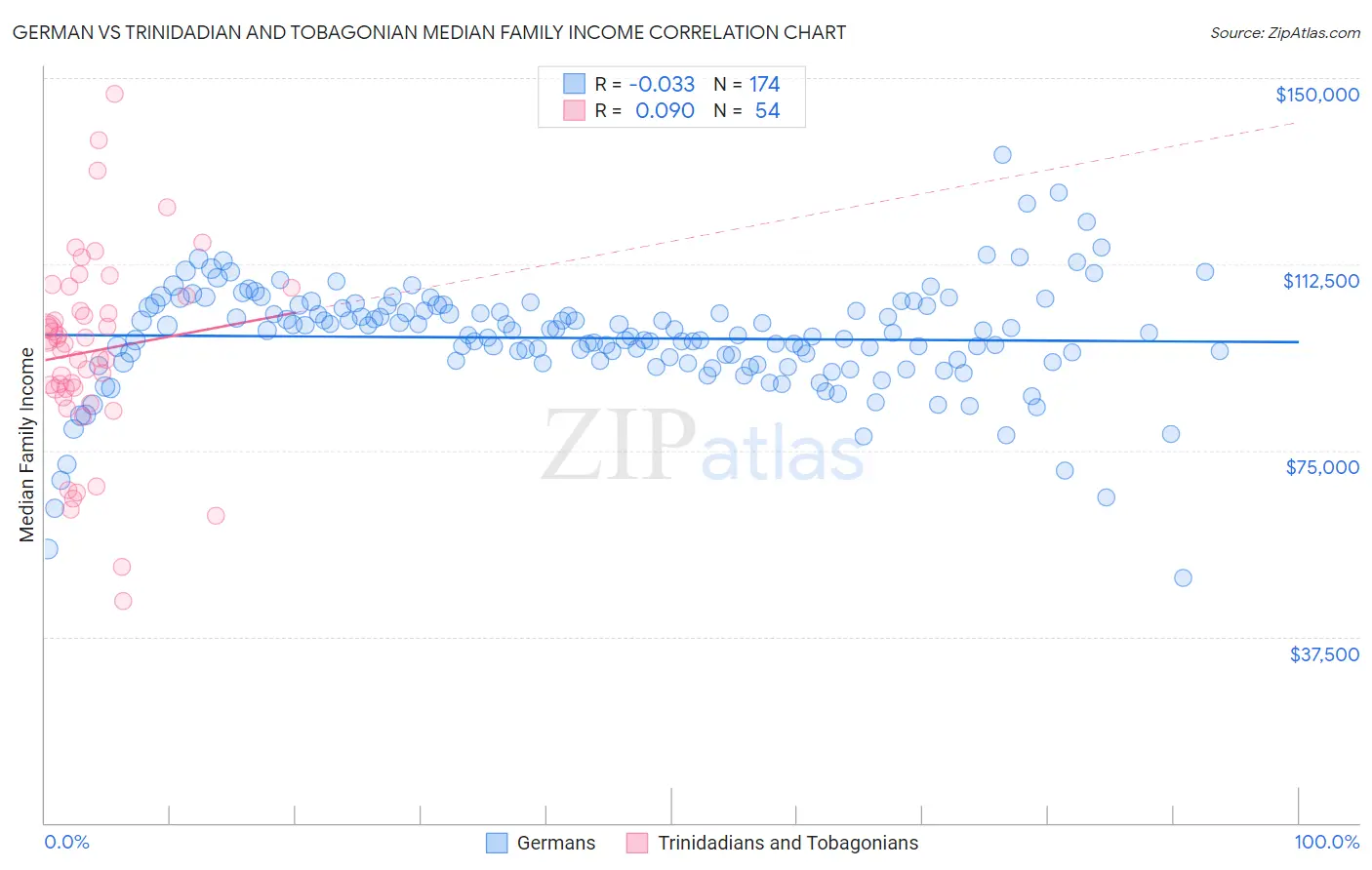 German vs Trinidadian and Tobagonian Median Family Income