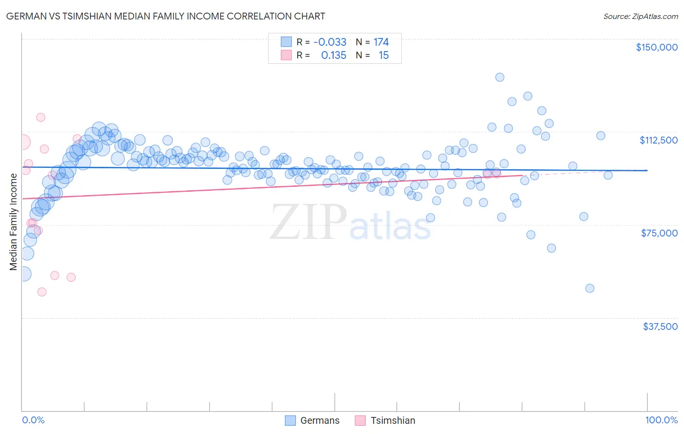 German vs Tsimshian Median Family Income