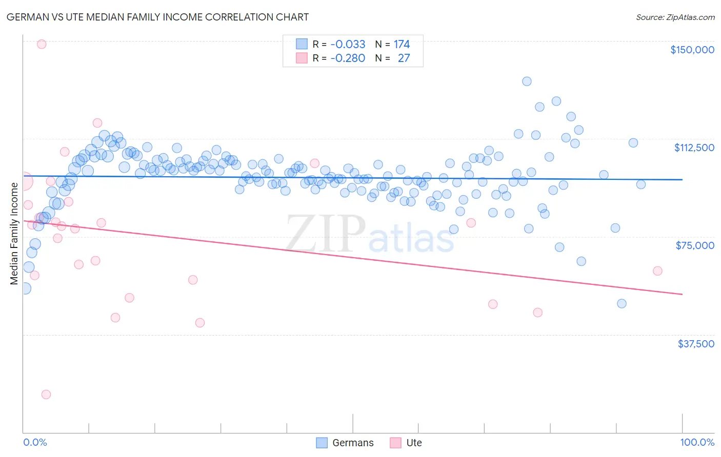 German vs Ute Median Family Income
