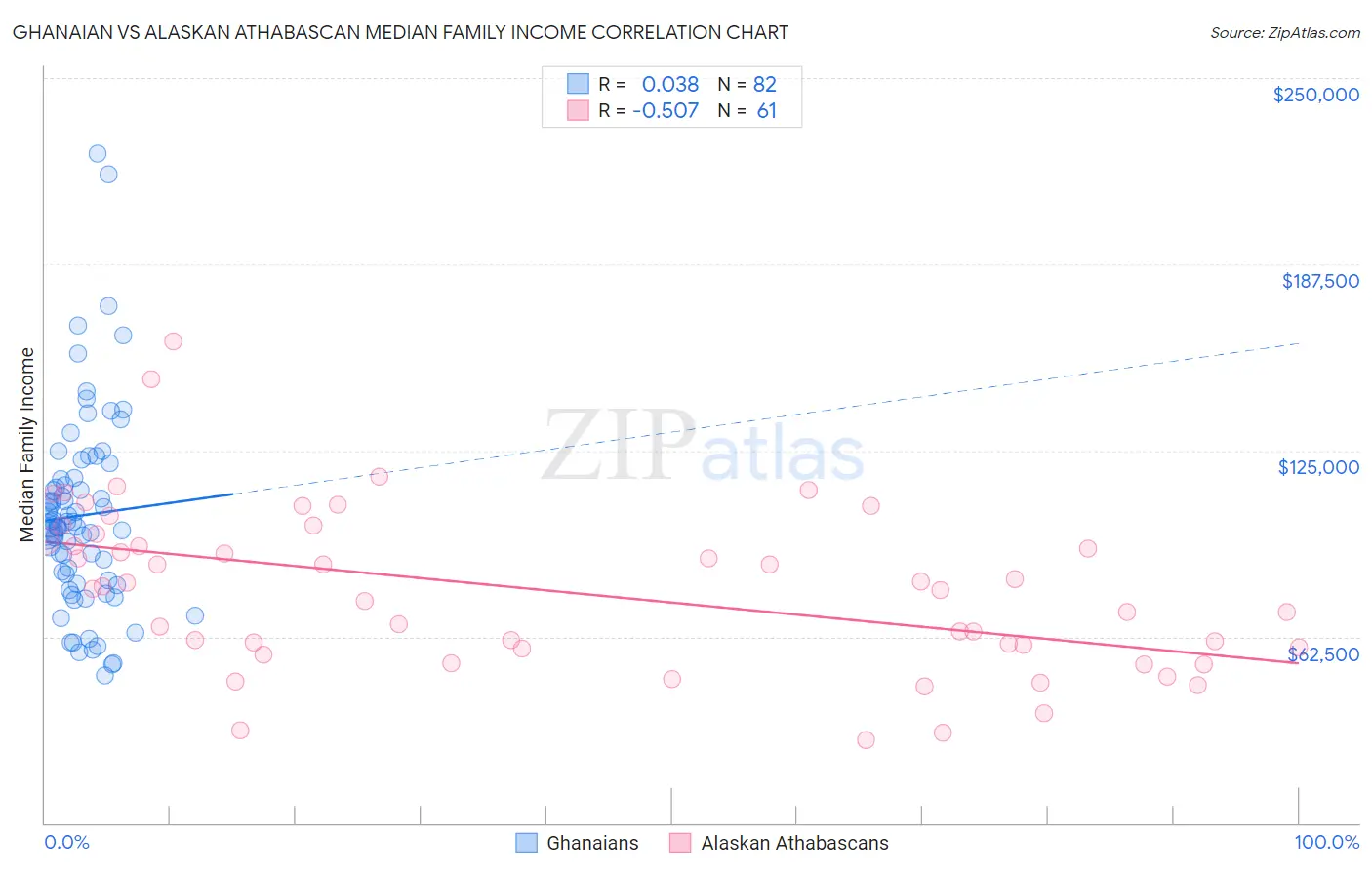 Ghanaian vs Alaskan Athabascan Median Family Income
