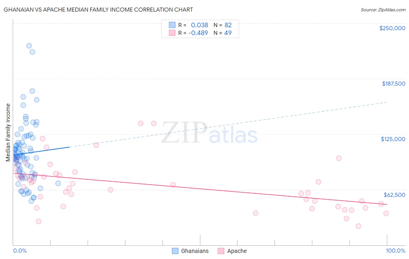 Ghanaian vs Apache Median Family Income