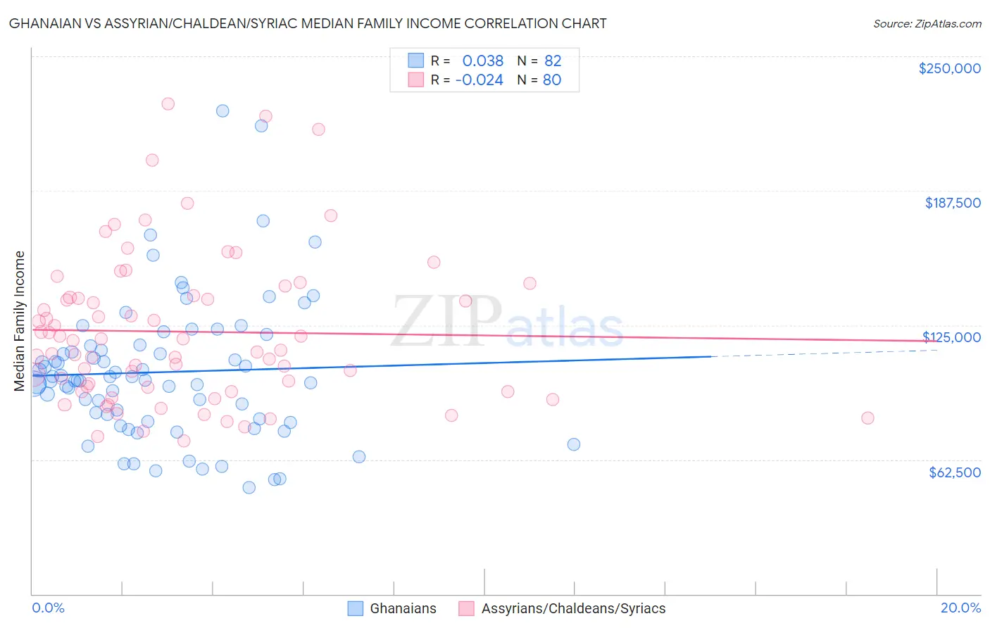 Ghanaian vs Assyrian/Chaldean/Syriac Median Family Income