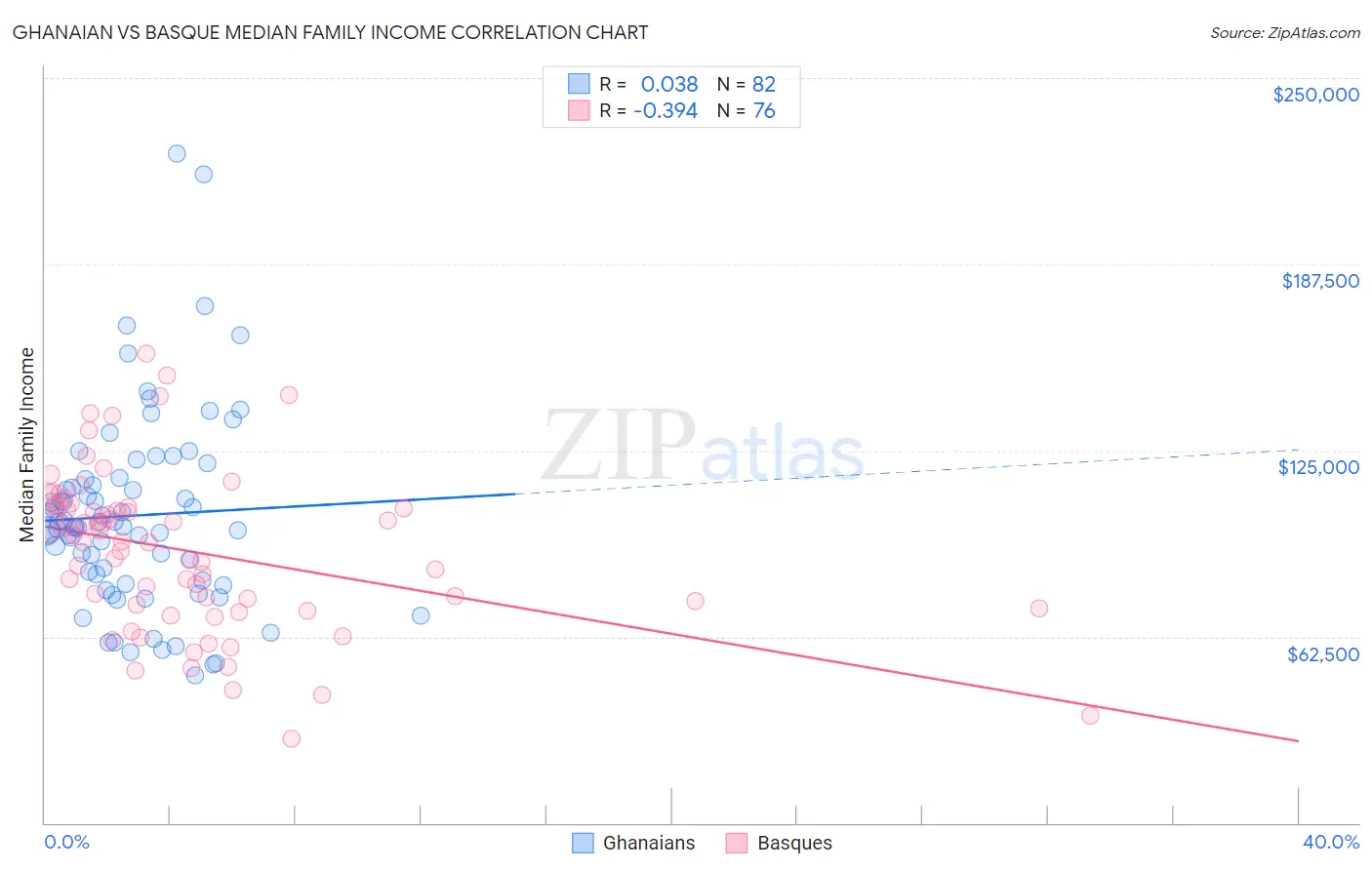 Ghanaian vs Basque Median Family Income