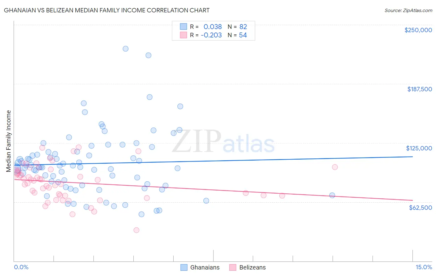 Ghanaian vs Belizean Median Family Income