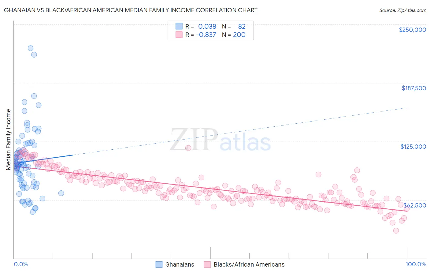 Ghanaian vs Black/African American Median Family Income
