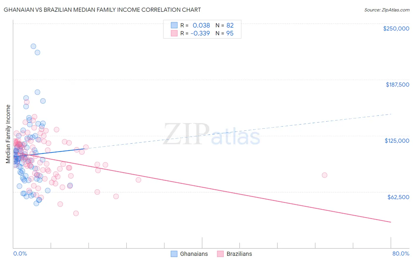 Ghanaian vs Brazilian Median Family Income