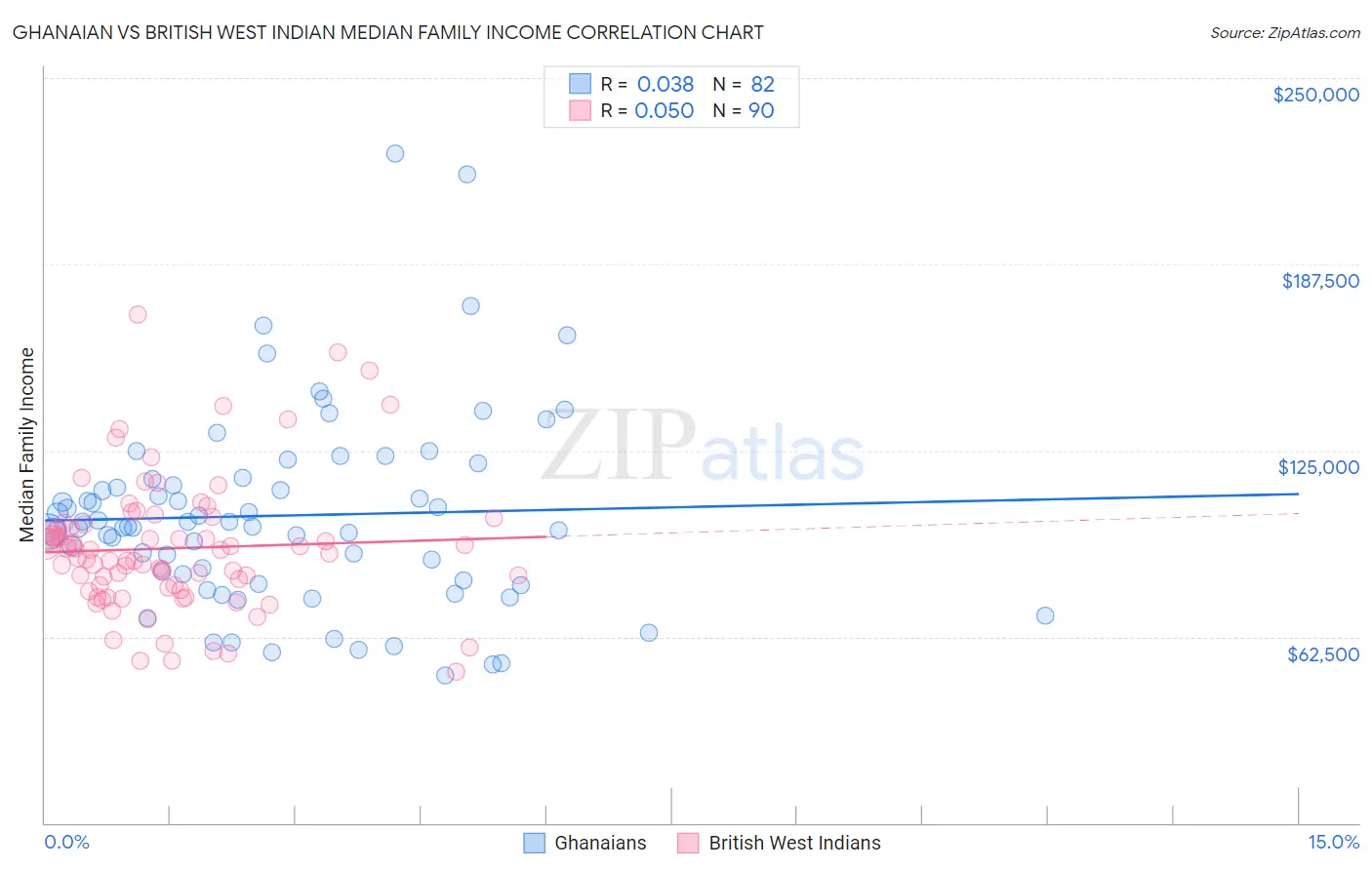 Ghanaian vs British West Indian Median Family Income