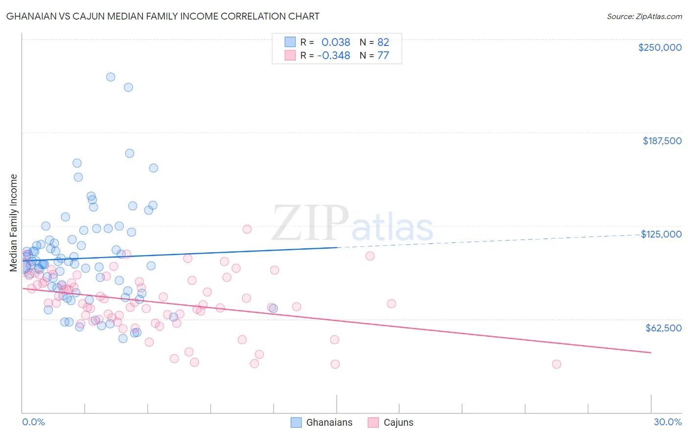 Ghanaian vs Cajun Median Family Income