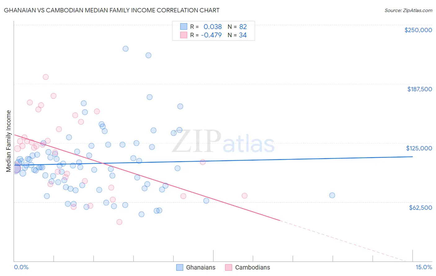 Ghanaian vs Cambodian Median Family Income