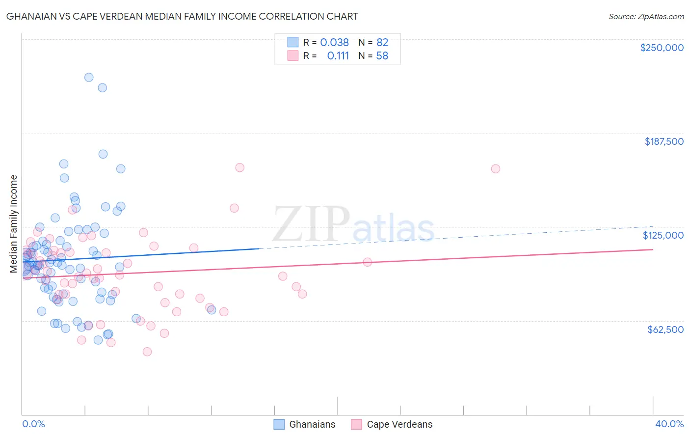 Ghanaian vs Cape Verdean Median Family Income
